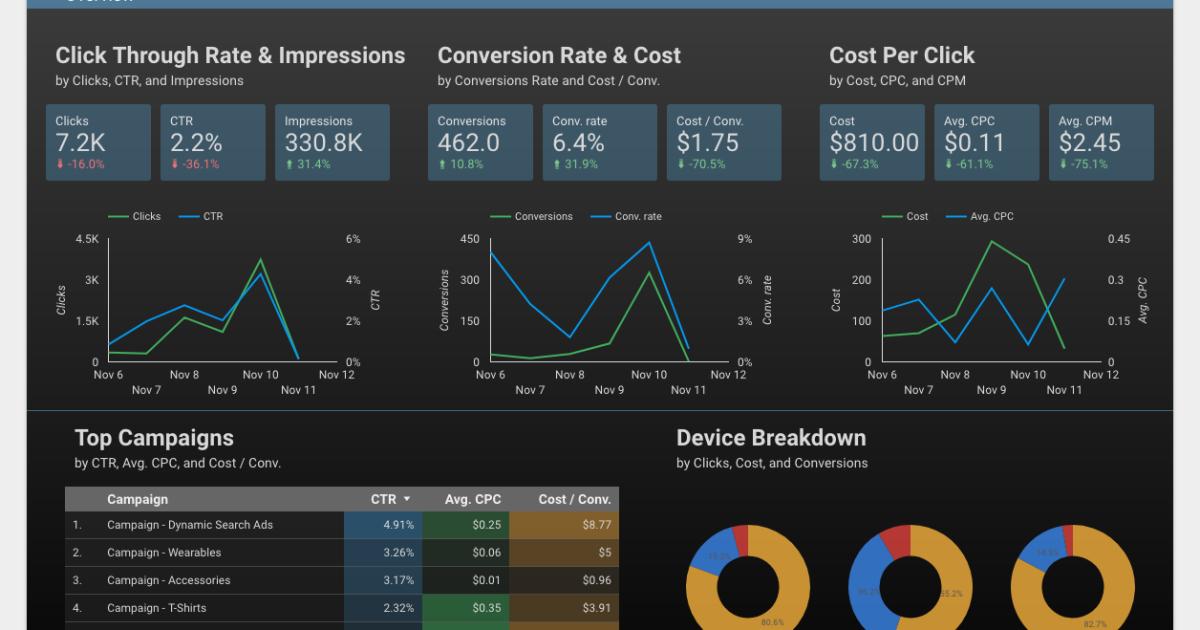 Dashboard Google data studio